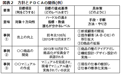 目標 管理 シート 例文